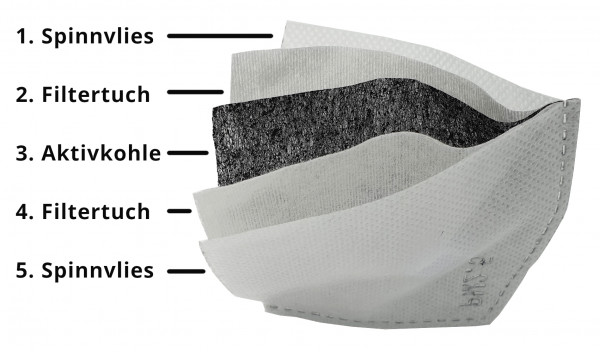 Aktivkohle-Filtereinlage für Mundschutz, 8x13cm, 5-lagig, Filterschichten